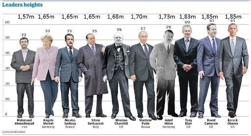 Estatura promedio de l&iacute;deres mundiales: 1,73m.
